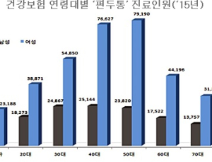 지끈지끈 ‘편두통’ 여성 많다…주요인 수면장애·피로·스트레스