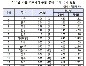 의료기기 시장규모 5조2656억원…국내 의료기기 생산 급증