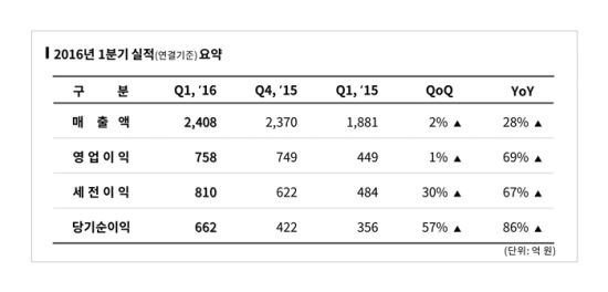사진=엔씨소프트 1Q 실적표