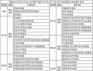 병원 중환자실 평가 1등급 11곳 불과…최하 5등급 46곳