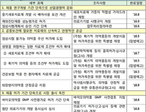 바이오 7대 강국 도약 위해 바이오헬스케어 규제혁신 및 지원