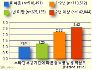 스타틴, 장기간·고용량 복용 시 당뇨병 발생 위험도 2.5배 이상