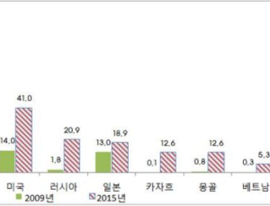 작년 외국인환자 30만명 방문…중국인 여전히 1위