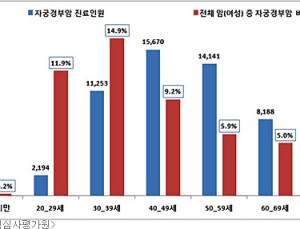 30대 이상에서 발병률 증가 ‘자궁경부암’ 정기검진이 해답