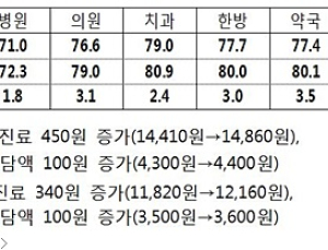 내년 의원급 외래초진료 1만4860원, 본인부담금 4400원