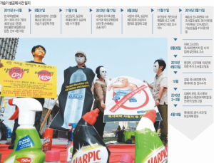 한국인 하루 평균 6~7개 화학용품 사용, 유해물질 노출 빈도 증가