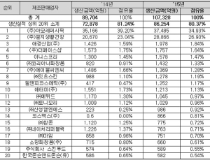국내 화장품 생산 10조원 돌파…무역 흑자 1조원 넘어