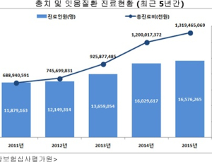 10세 미만은 ‘충치’, 중장년층은 ‘잇몸질환’ 주의
