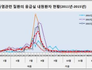 온열질환자 증가해 8월초 피크 예상…“무더위 조심”