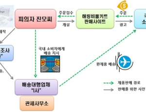 해외직구 방식을 이용한 '치아미백제' 불법 판매 적발