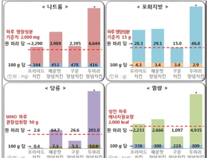 매운 양념치킨, 반마리만 이상 먹으면 나트륨·포화지방 과다