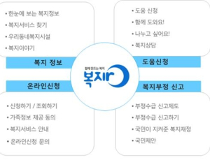 나와 가족이 받을 수 있는 복지서비스 ‘복지로’서 한번에 조회
