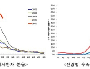수족구병 유행 감소…8월까지는 주의해야