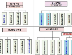 복지부 산하에 저출산·고령사회 담당과 신설
