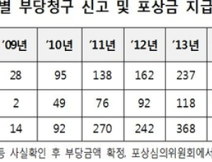 부당청구 장기요양기관 신고인에게 3억6천만원 포상금 지급