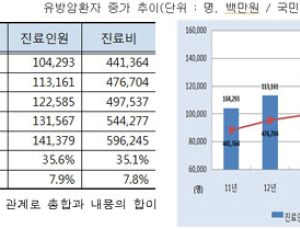 유방암 환자 5년 새 35.6% 증가, 조기검진으로 환자 늘어