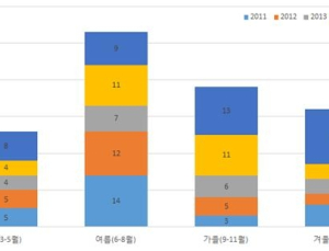 레지오넬라증 감염, 전년 대비 3배 급증…“냉각수 소독 철저히”