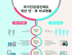 국가건강검진, 2018년부터 스마트하게 바뀐다