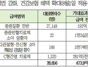 C형간염 ‘하보니·소발디정’ 급여 적용 환자 확대