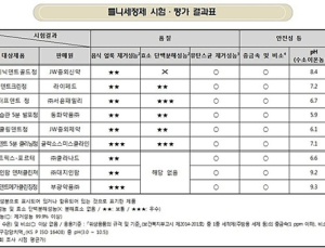 틀니세정제, 음식 얼룩 제거 및 단백질 분해 성능 차이보여