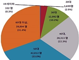음주로 인한 알코올 간질환자, 3명중 2명은 50대 이상