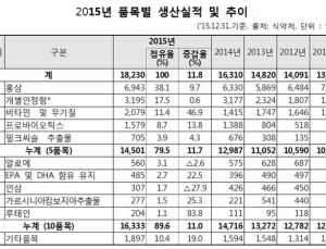 건강기능식품, 면역기능 개선제품 증가…생산제품의 40%는 ‘홍삼’
