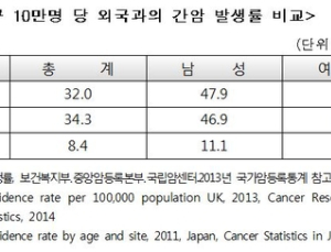 간암 수술사망률 외국에 비해 3배 낮아…여성 절반은 간 전이로 수술