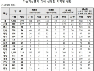 가습기 피해자, 수도권 집중 이유 있었네