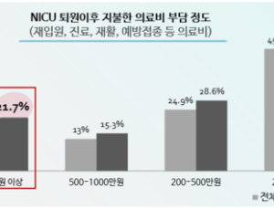 이른둥이 부모 10명 중 6명 출산 기피…의료비 지원 정책 절실
