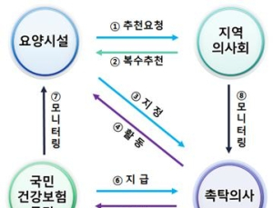노인요양시설 내 의료서비스 개선된다