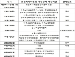 국회 복지위 국감, 26일 복지부 시작…10월14일 종합국감