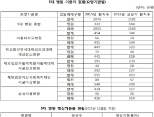 빅5 중 서울아산병원 제외하고 지진대비 내진설계 취약
