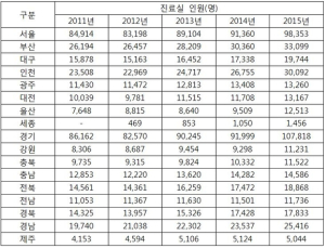 노인 성병환자 급증…20~30대 증가율보다 높아