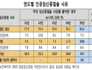 인공임신중절술 70%는 위법…‘원하지 않는 임신’이 가장 많아