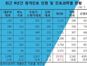 교도소 원격진료, 3명 중 2명은 대면진료 중요한 '정신과' 진료