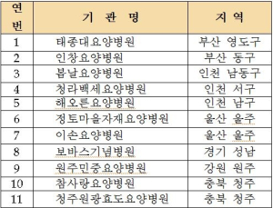전국 14곳에서 요양병원 호스피스 시범사업 실시