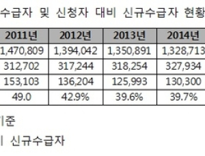 [2016 국감] 기초생활수급자 열두명 중 한명은 가족관계 단절…부양의무제 폐지해야
