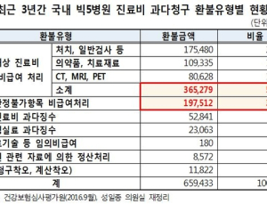 빅5 대형병원, 과다청구 CT·MRI 등 검사에서 가장 많아