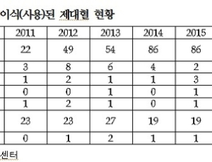 [2016 국감] 가족제대혈, 기증제대혈의 10배… 실제이식 기증제대혈이 2.6배 많아