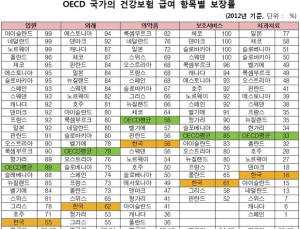 비급여 진료비 증가, 건강보험보장율 증가 보다 4배 높아