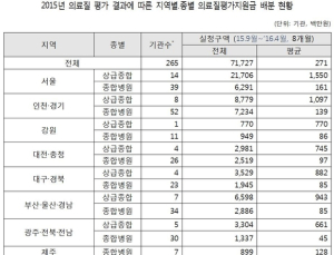 의료질 평가지원금이 지역간 의료불평등 심화시켜