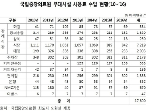 [2016 국감] 국립중앙의료원, 국유재산 제멋대로 임대해 176억 벌어들여
