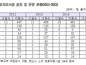 [2016 국감] 아동보호치료시설, 부산·인천·경북 등 9개 시·도에는 없다