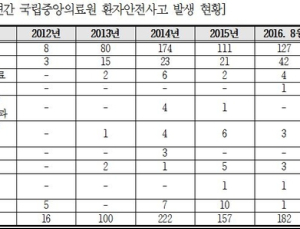 [2016 국감] “국립중앙의료원, 환자 안전문제 심각”