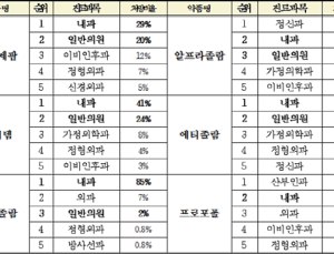 [2016 국감] 향정의약품 처방 3건 중 2건은 동네의원