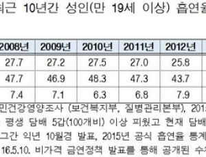 [2016 국감] “여성 배려하는 금연사업 확대 필요”