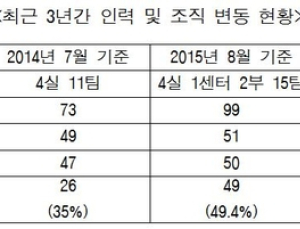 [2016 국감] 계약직 직원이 정규직보다 더 많은 건강증진개발원