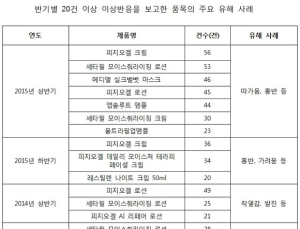 [2016 국감] 화장품 부작용 모니터링, 제조업체 자발성 기대는 문제
