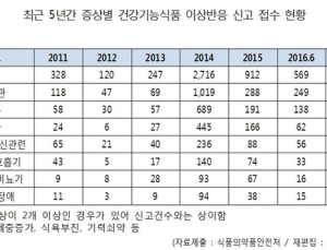 [2016 국감] 건기식법 위반 5년간 381건…17회 적발 업체도 ‘정상영업 중’