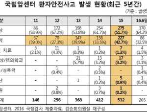국립암센터, 투약시간 잘못 알고 환자에게 항생제 투약해 호흡곤란 빠져